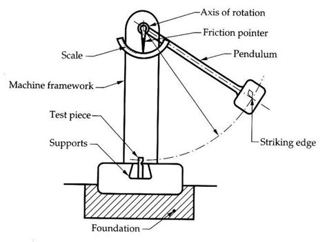 purpose of impact strength test|izod impact test diagram.